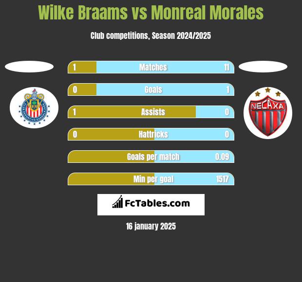 Wilke Braams vs Monreal Morales h2h player stats