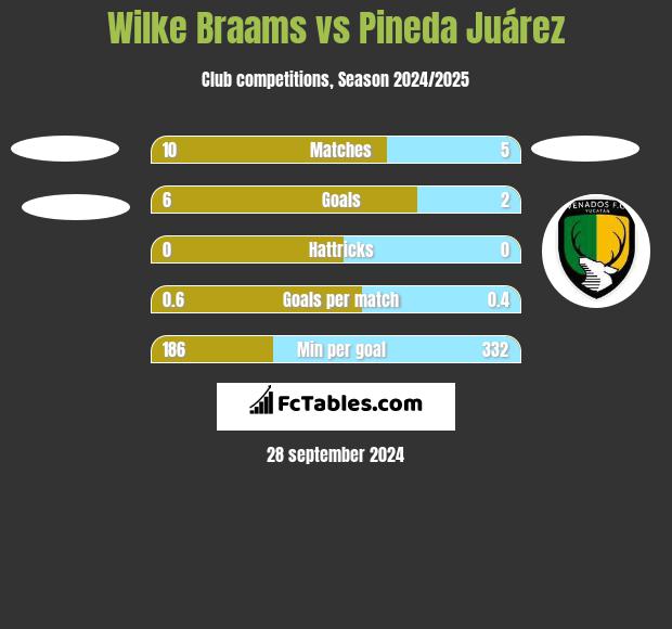 Wilke Braams vs Pineda Juárez h2h player stats