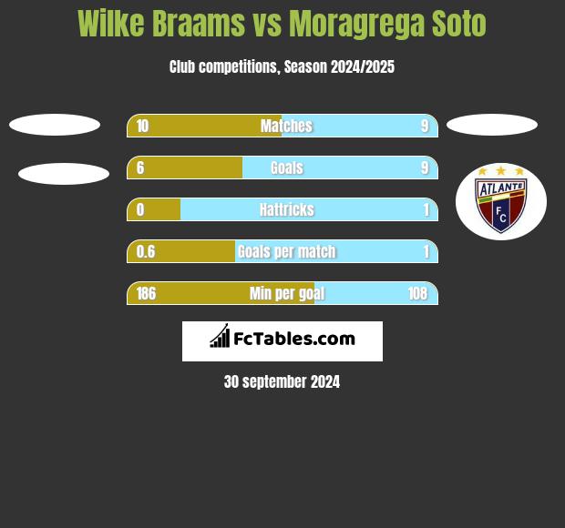 Wilke Braams vs Moragrega Soto h2h player stats