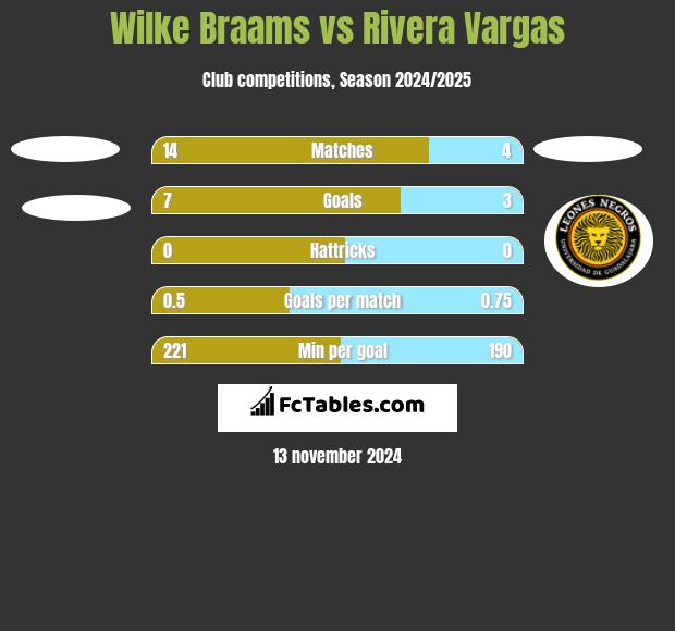 Wilke Braams vs Rivera Vargas h2h player stats