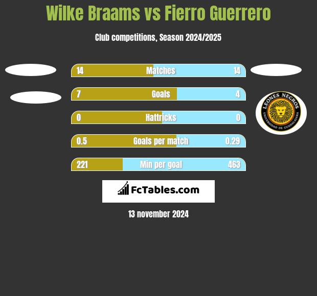 Wilke Braams vs Fierro Guerrero h2h player stats