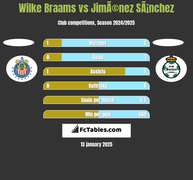 Wilke Braams vs JimÃ©nez SÃ¡nchez h2h player stats