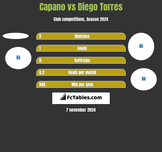 Capano vs Diego Torres h2h player stats