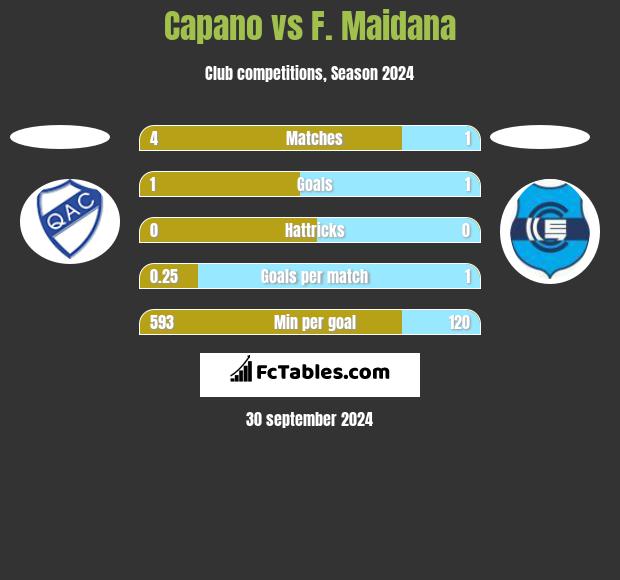 Capano vs F. Maidana h2h player stats