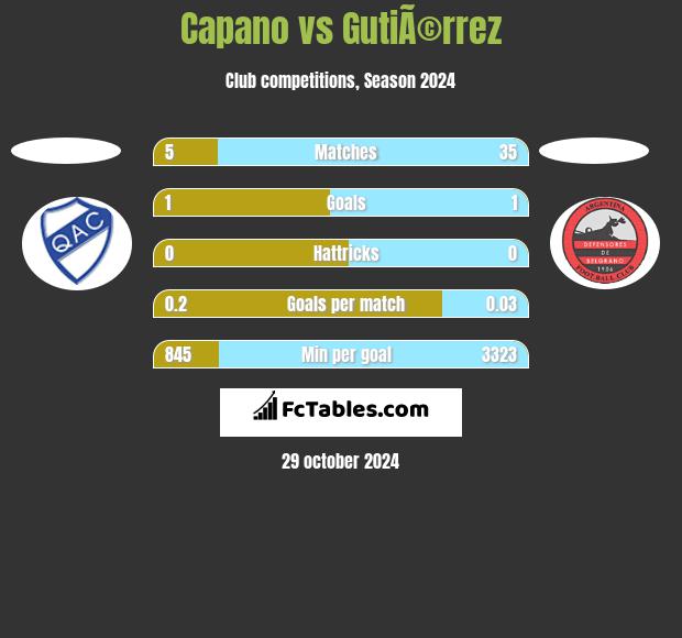 Capano vs GutiÃ©rrez h2h player stats