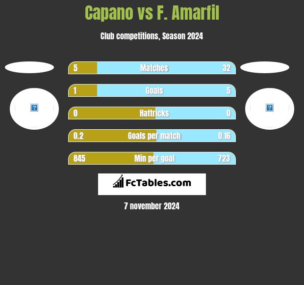 Capano vs F. Amarfil h2h player stats