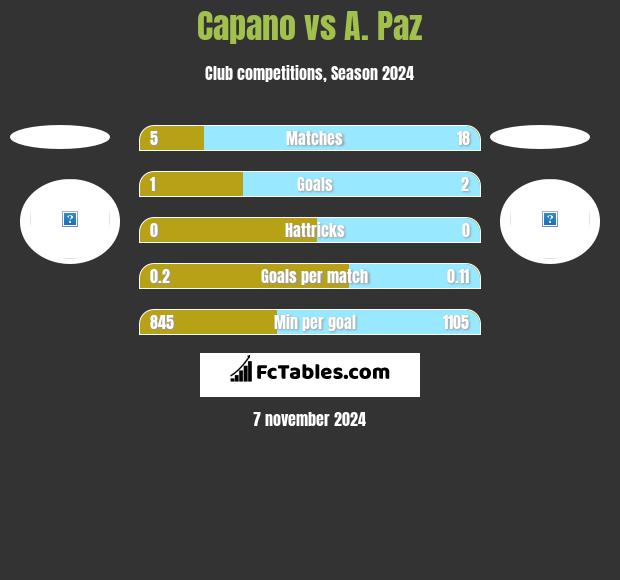 Capano vs A. Paz h2h player stats