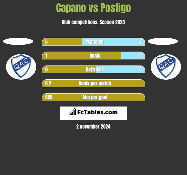 Capano vs Postigo h2h player stats