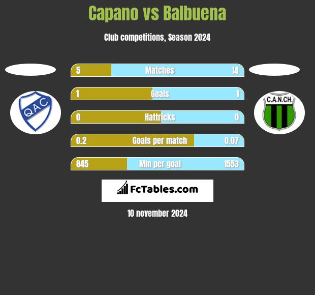 Capano vs Balbuena h2h player stats