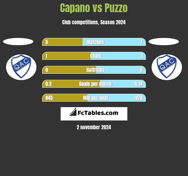 Capano vs Puzzo h2h player stats