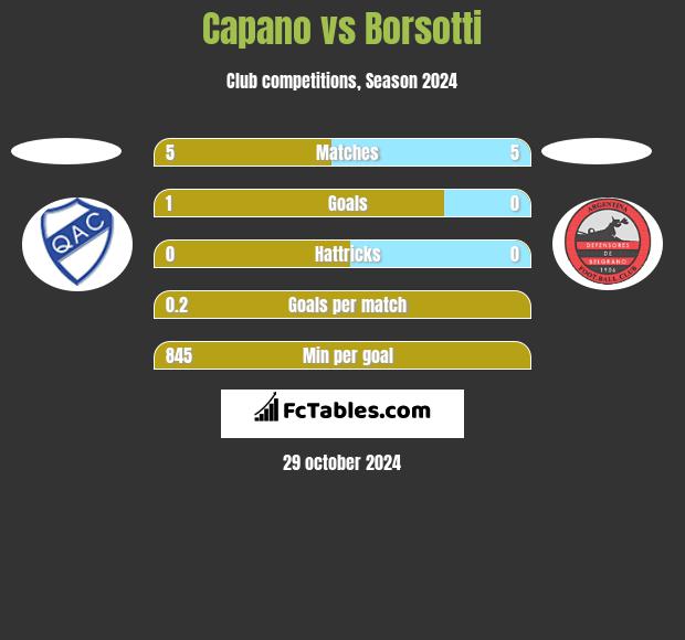 Capano vs Borsotti h2h player stats