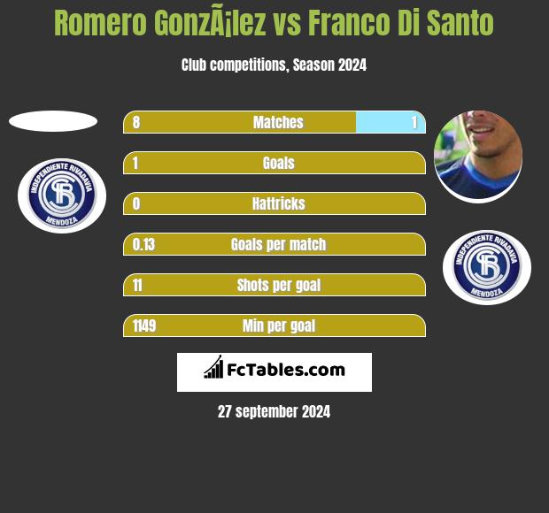 Romero GonzÃ¡lez vs Franco Di Santo h2h player stats