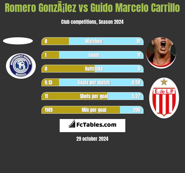 Romero GonzÃ¡lez vs Guido Marcelo Carrillo h2h player stats