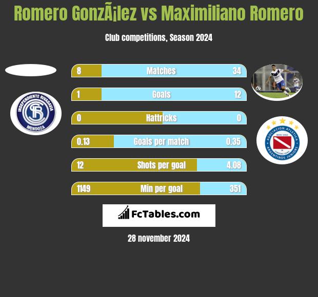 Romero GonzÃ¡lez vs Maximiliano Romero h2h player stats