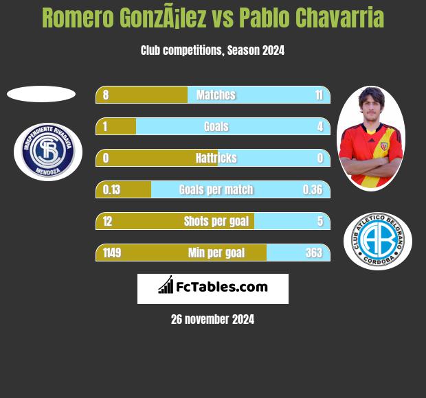 Romero GonzÃ¡lez vs Pablo Chavarria h2h player stats