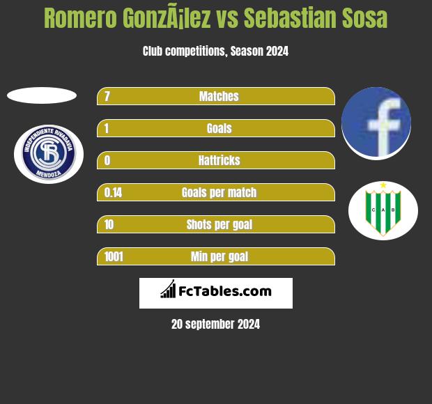 Romero GonzÃ¡lez vs Sebastian Sosa h2h player stats