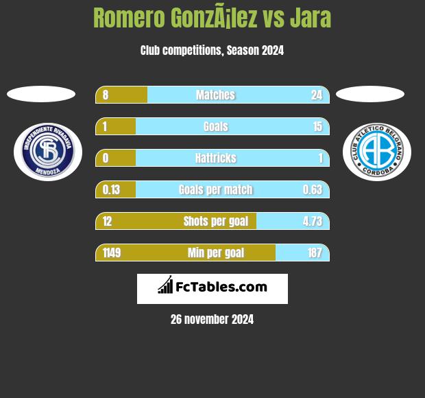 Romero GonzÃ¡lez vs Jara h2h player stats