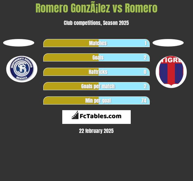 Romero GonzÃ¡lez vs Romero h2h player stats