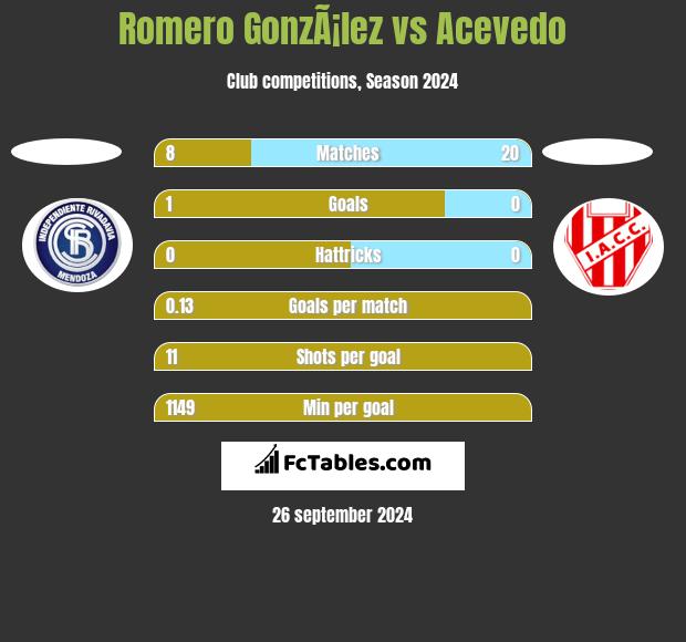 Romero GonzÃ¡lez vs Acevedo h2h player stats