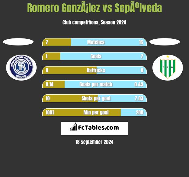 Romero GonzÃ¡lez vs SepÃºlveda h2h player stats