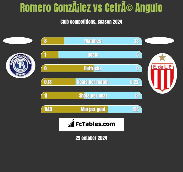 Romero GonzÃ¡lez vs CetrÃ© Angulo h2h player stats