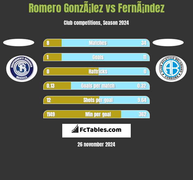 Romero GonzÃ¡lez vs FernÃ¡ndez h2h player stats