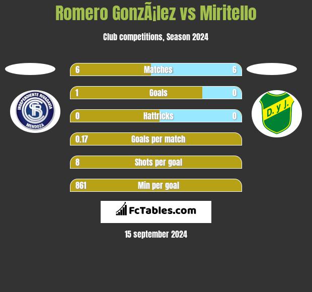 Romero GonzÃ¡lez vs Miritello h2h player stats