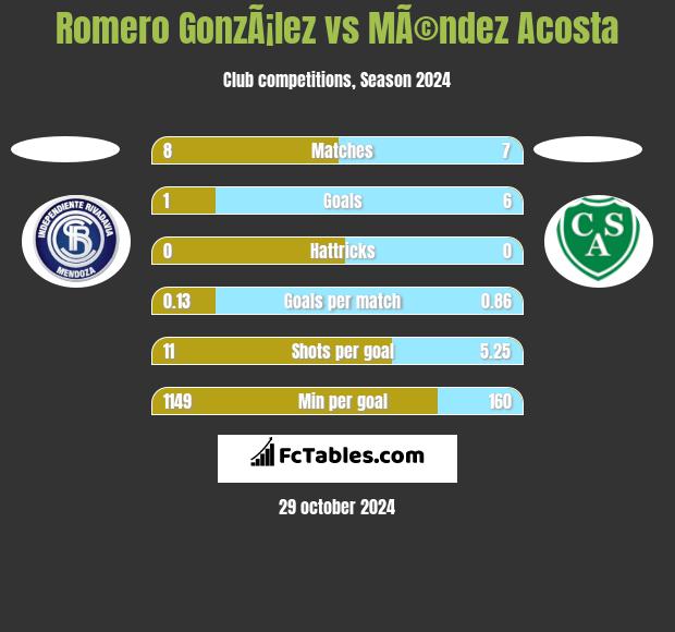 Romero GonzÃ¡lez vs MÃ©ndez Acosta h2h player stats