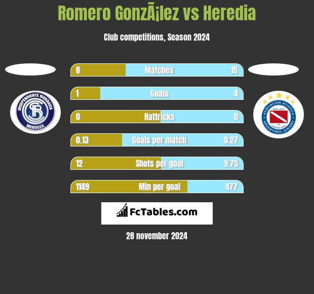 Romero GonzÃ¡lez vs Heredia h2h player stats