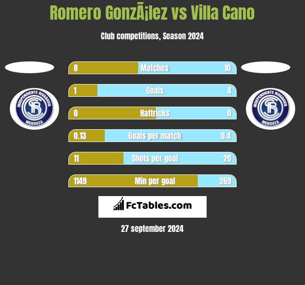 Romero GonzÃ¡lez vs Villa Cano h2h player stats