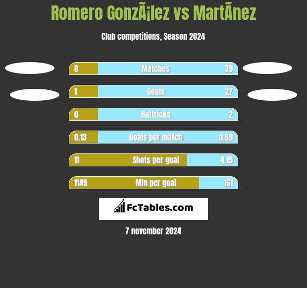 Romero GonzÃ¡lez vs MartÃ­nez h2h player stats