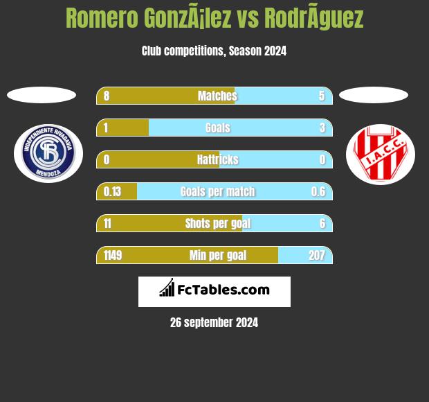 Romero GonzÃ¡lez vs RodrÃ­guez h2h player stats