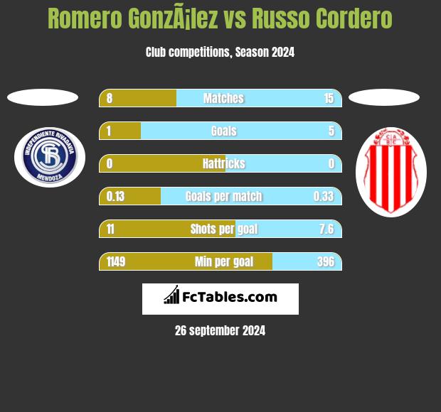 Romero GonzÃ¡lez vs Russo Cordero h2h player stats