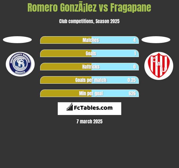 Romero GonzÃ¡lez vs Fragapane h2h player stats