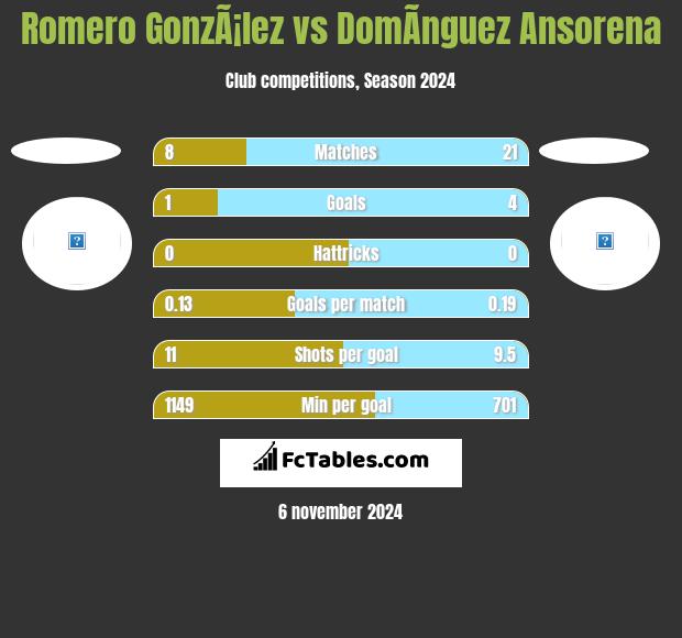 Romero GonzÃ¡lez vs DomÃ­nguez Ansorena h2h player stats