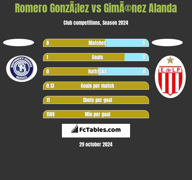 Romero GonzÃ¡lez vs GimÃ©nez Alanda h2h player stats