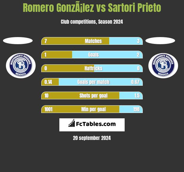 Romero GonzÃ¡lez vs Sartori Prieto h2h player stats