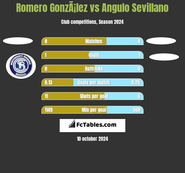 Romero GonzÃ¡lez vs Angulo Sevillano h2h player stats