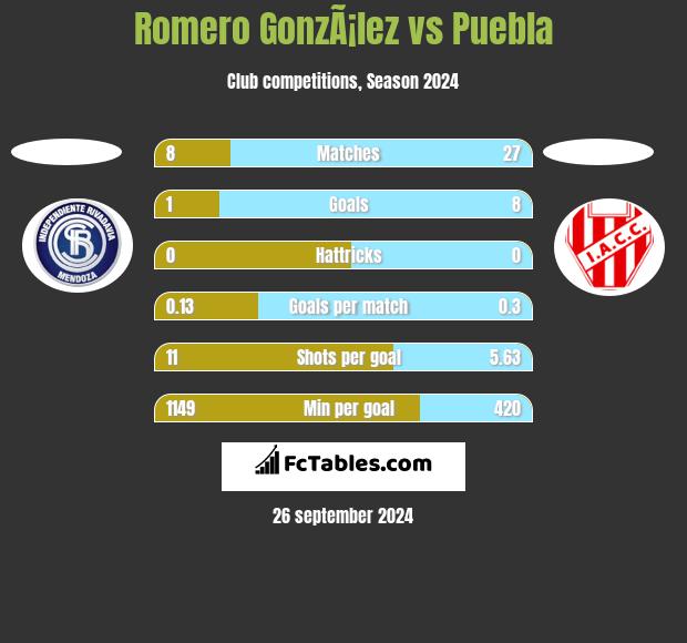 Romero GonzÃ¡lez vs Puebla h2h player stats