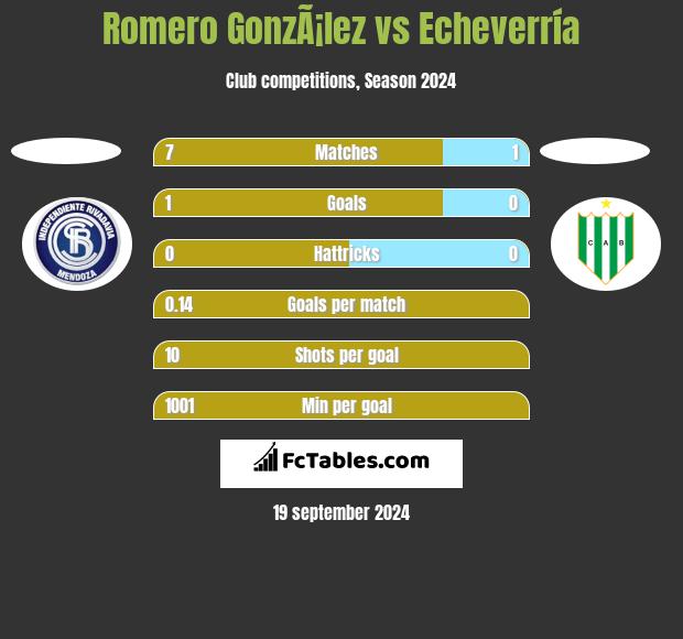 Romero GonzÃ¡lez vs Echeverría h2h player stats