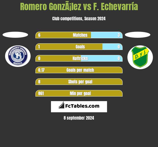 Romero GonzÃ¡lez vs F. Echevarría h2h player stats