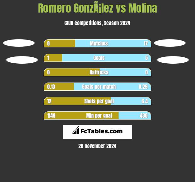 Romero GonzÃ¡lez vs Molina h2h player stats