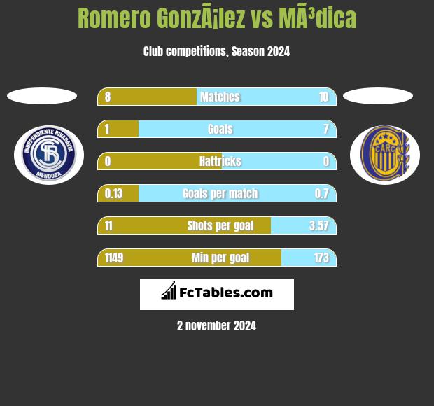 Romero GonzÃ¡lez vs MÃ³dica h2h player stats