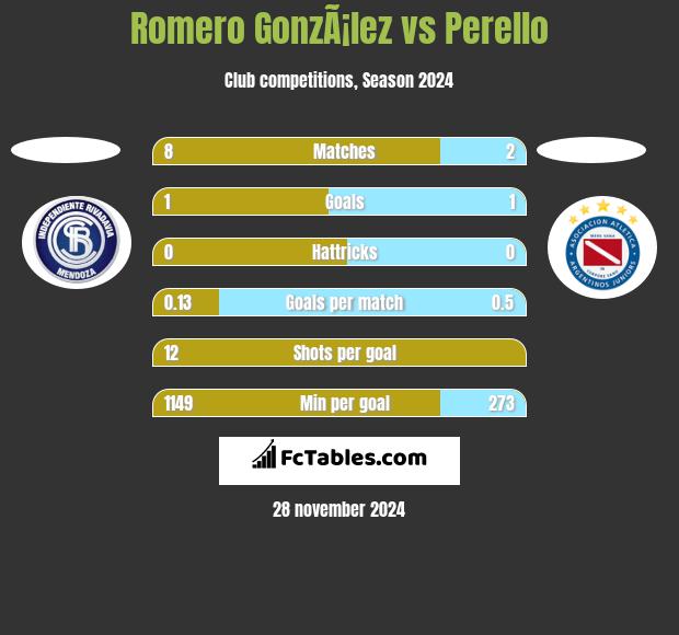 Romero GonzÃ¡lez vs Perello h2h player stats