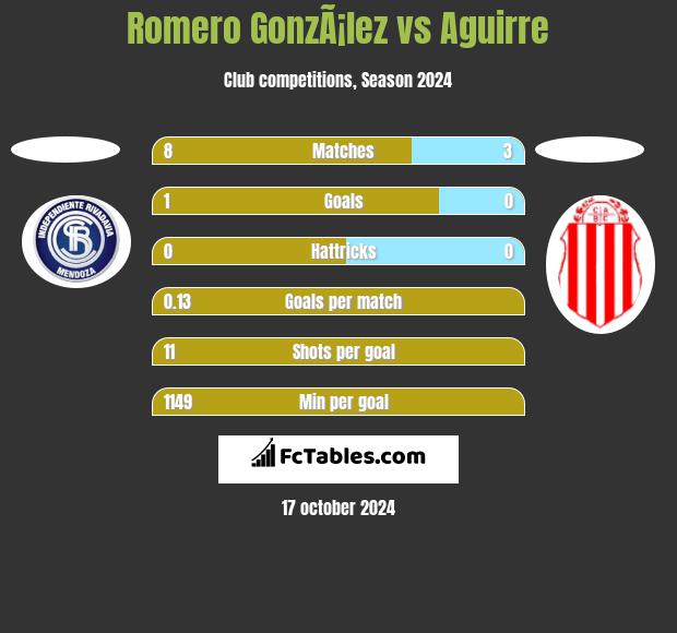 Romero GonzÃ¡lez vs Aguirre h2h player stats