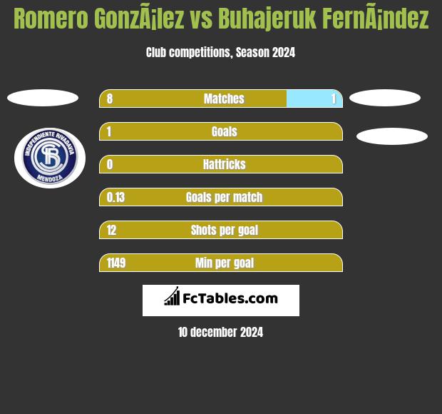 Romero GonzÃ¡lez vs Buhajeruk FernÃ¡ndez h2h player stats