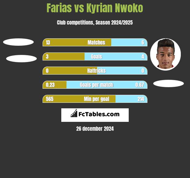 Farias vs Kyrian Nwoko h2h player stats