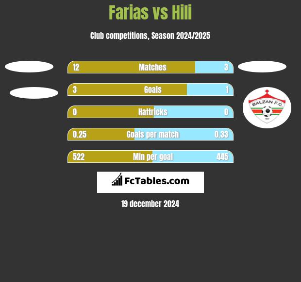 Farias vs Hili h2h player stats