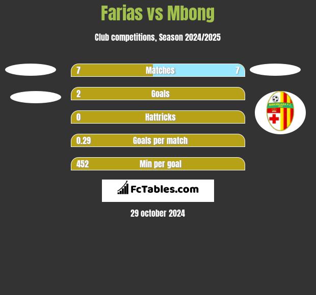 Farias vs Mbong h2h player stats