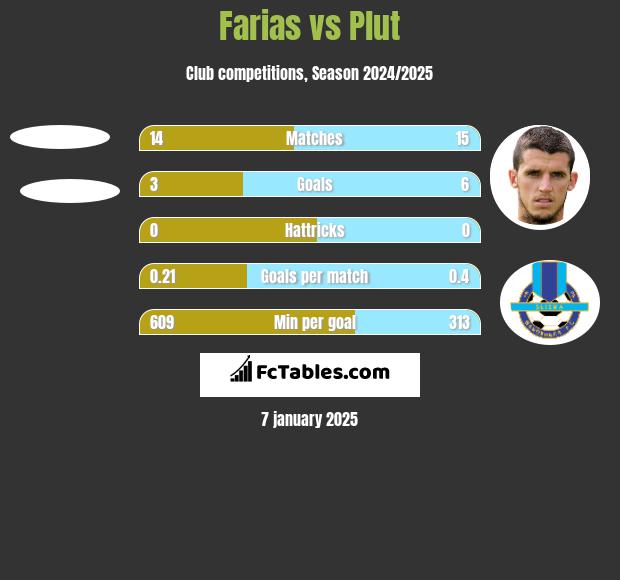 Farias vs Plut h2h player stats